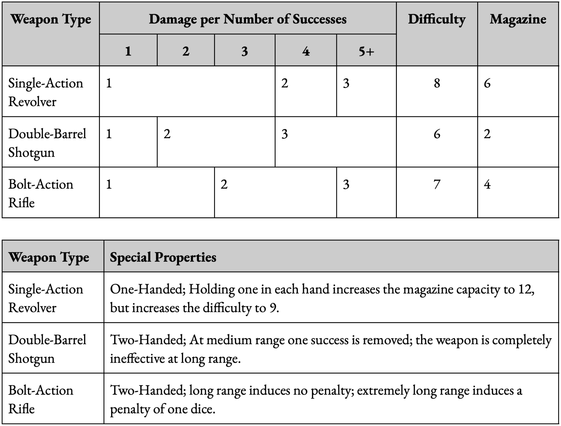 Weapon Tables